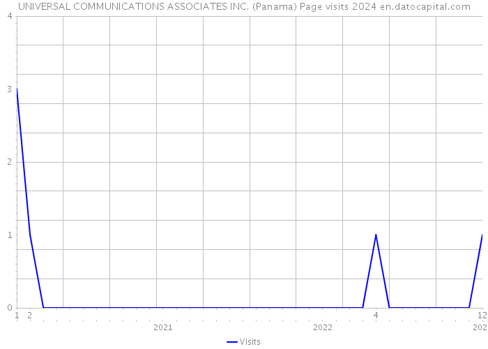 UNIVERSAL COMMUNICATIONS ASSOCIATES INC. (Panama) Page visits 2024 