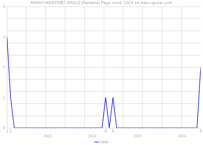 MARIO MARTINEZ ARAUZ (Panama) Page visits 2024 