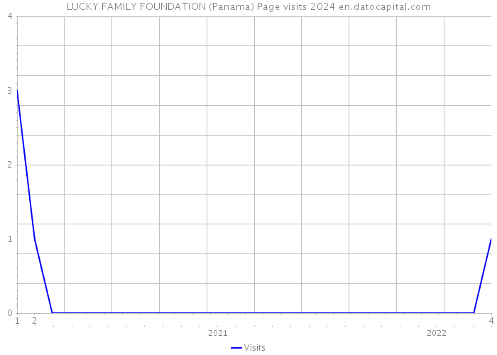 LUCKY FAMILY FOUNDATION (Panama) Page visits 2024 