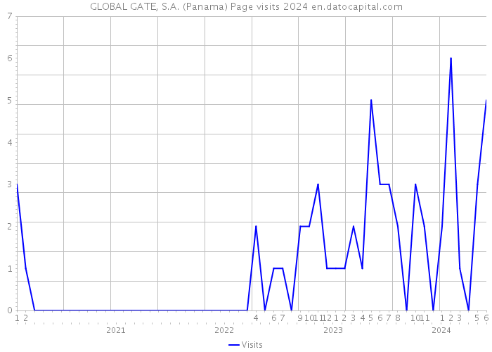 GLOBAL GATE, S.A. (Panama) Page visits 2024 