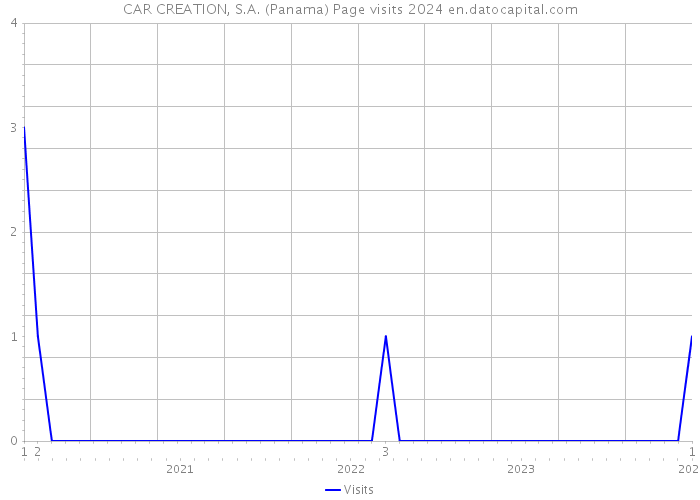 CAR CREATION, S.A. (Panama) Page visits 2024 