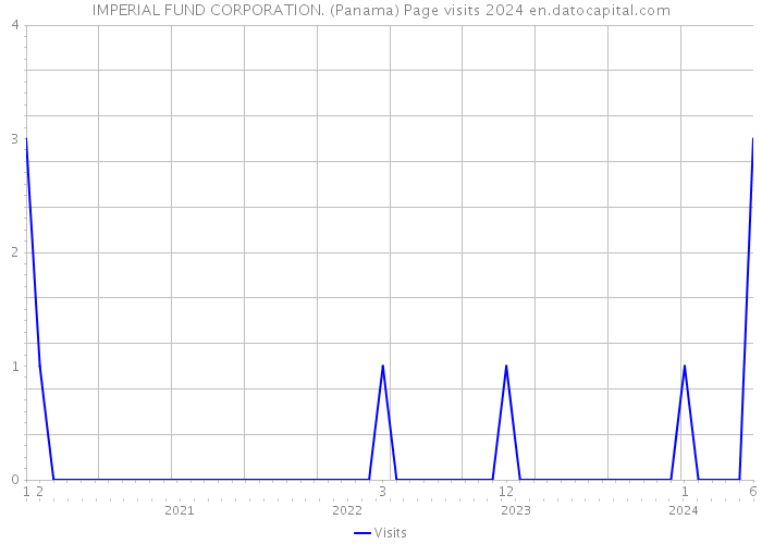 IMPERIAL FUND CORPORATION. (Panama) Page visits 2024 