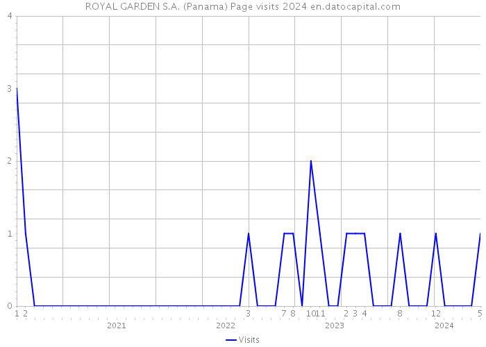 ROYAL GARDEN S.A. (Panama) Page visits 2024 