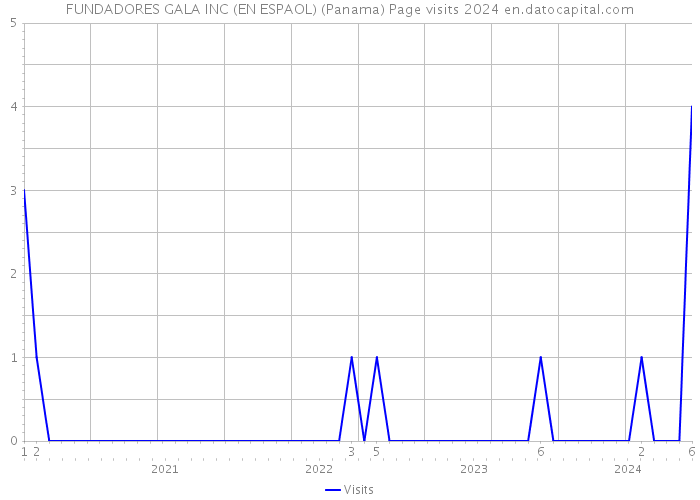 FUNDADORES GALA INC (EN ESPAOL) (Panama) Page visits 2024 