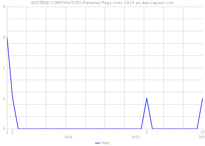 EASTEND CORPORATION (Panama) Page visits 2024 