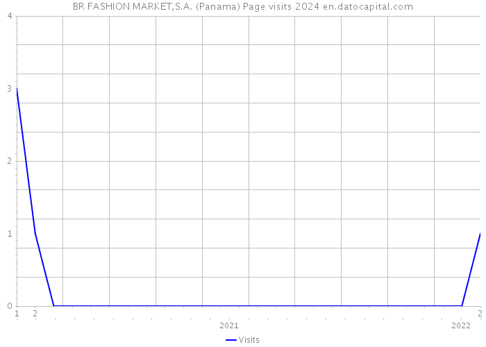 BR FASHION MARKET,S.A. (Panama) Page visits 2024 