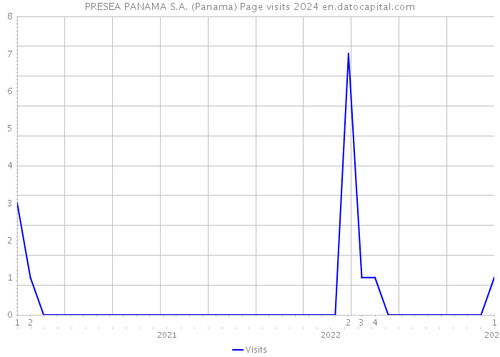 PRESEA PANAMA S.A. (Panama) Page visits 2024 