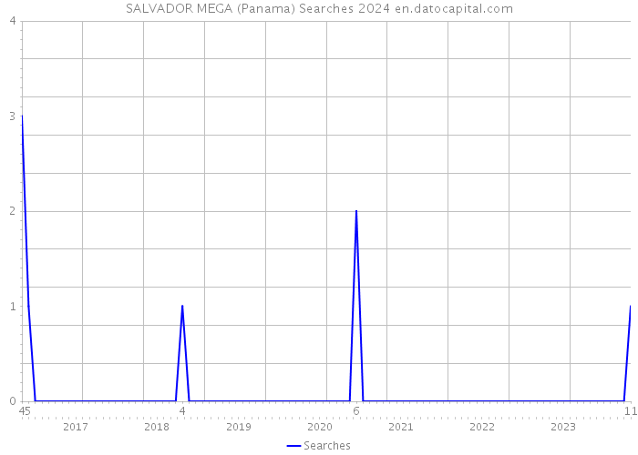 SALVADOR MEGA (Panama) Searches 2024 
