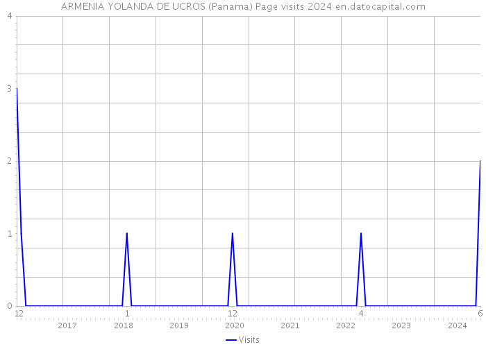 ARMENIA YOLANDA DE UCROS (Panama) Page visits 2024 