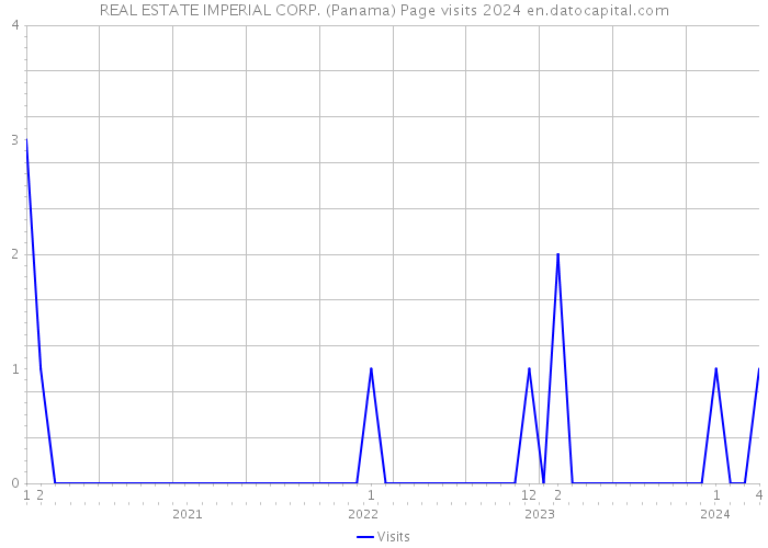 REAL ESTATE IMPERIAL CORP. (Panama) Page visits 2024 