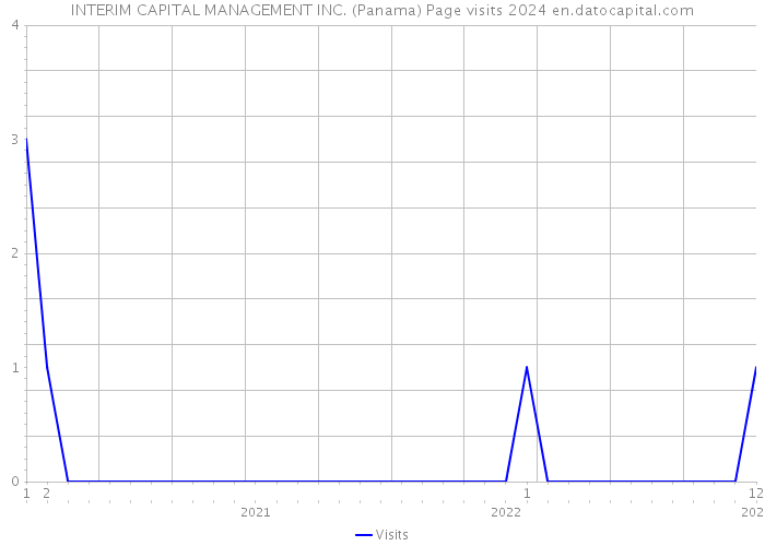 INTERIM CAPITAL MANAGEMENT INC. (Panama) Page visits 2024 