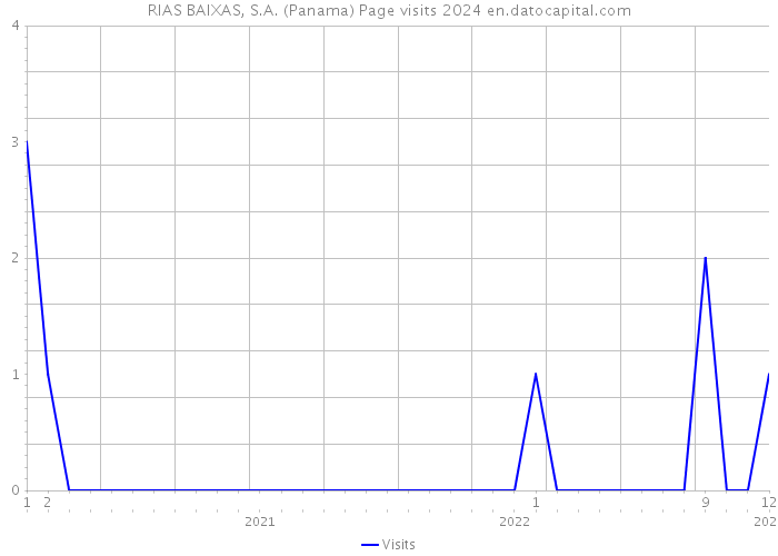 RIAS BAIXAS, S.A. (Panama) Page visits 2024 