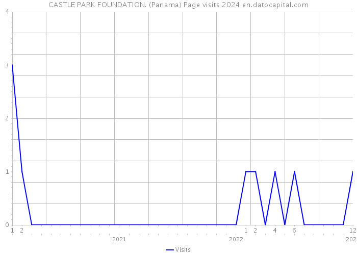 CASTLE PARK FOUNDATION. (Panama) Page visits 2024 