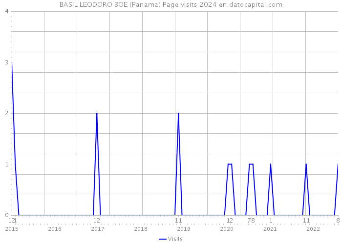 BASIL LEODORO BOE (Panama) Page visits 2024 