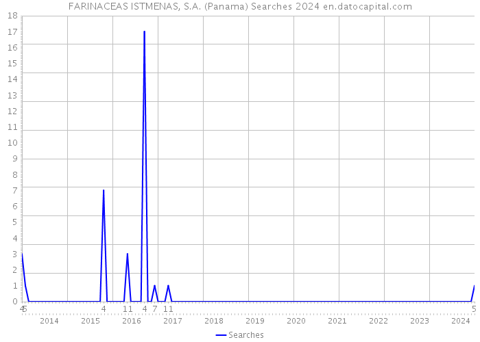 FARINACEAS ISTMENAS, S.A. (Panama) Searches 2024 