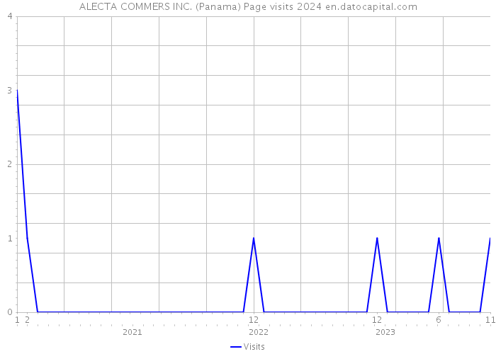 ALECTA COMMERS INC. (Panama) Page visits 2024 