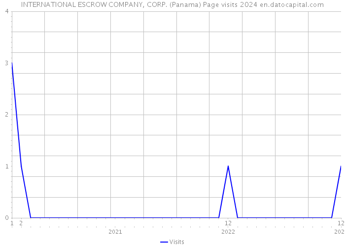 INTERNATIONAL ESCROW COMPANY, CORP. (Panama) Page visits 2024 