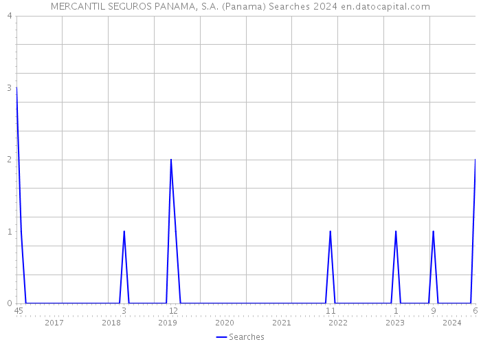 MERCANTIL SEGUROS PANAMA, S.A. (Panama) Searches 2024 