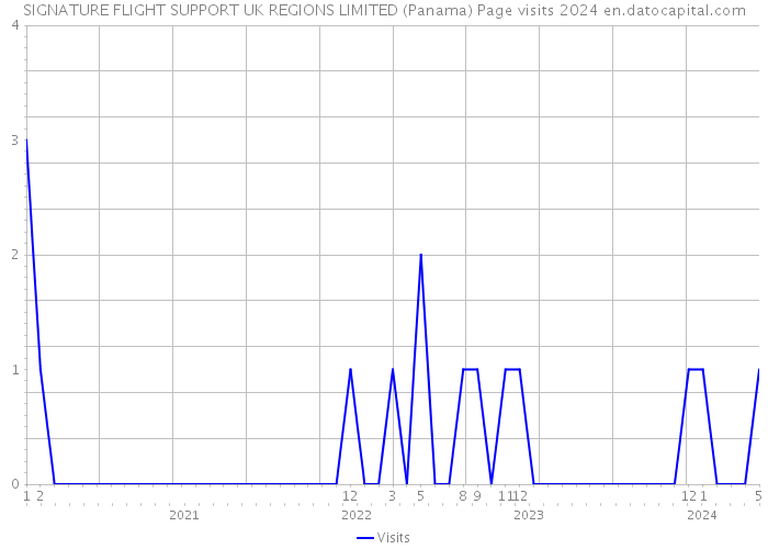 SIGNATURE FLIGHT SUPPORT UK REGIONS LIMITED (Panama) Page visits 2024 