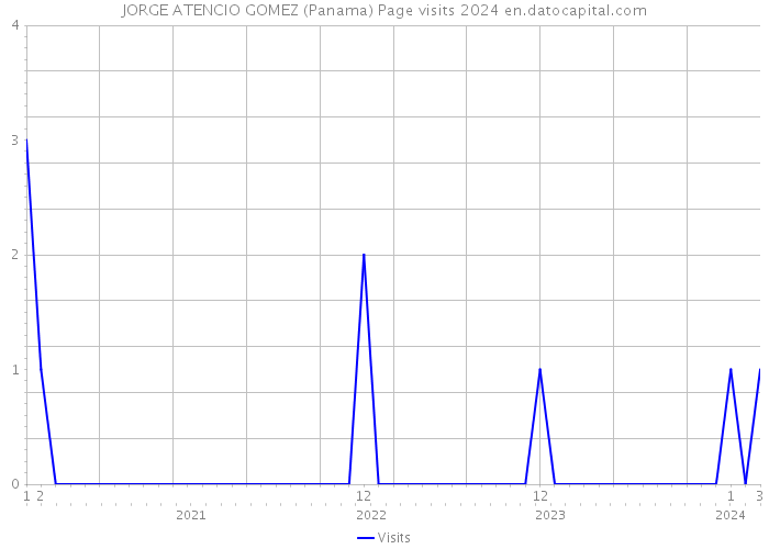 JORGE ATENCIO GOMEZ (Panama) Page visits 2024 
