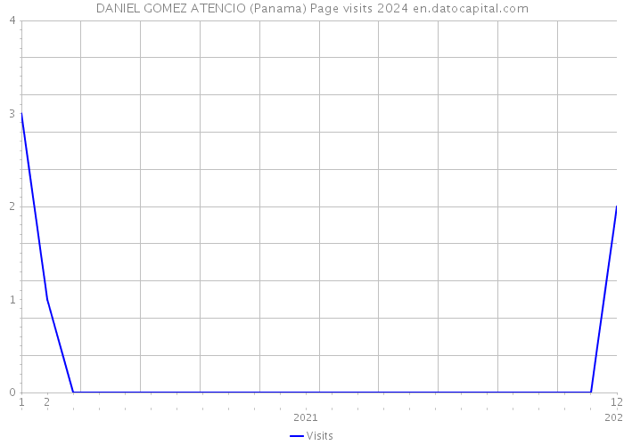 DANIEL GOMEZ ATENCIO (Panama) Page visits 2024 
