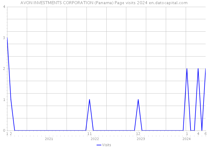 AVON INVESTMENTS CORPORATION (Panama) Page visits 2024 