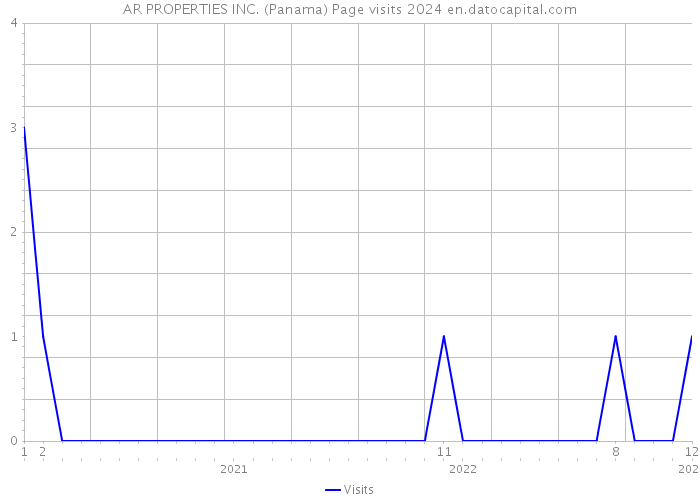 AR PROPERTIES INC. (Panama) Page visits 2024 