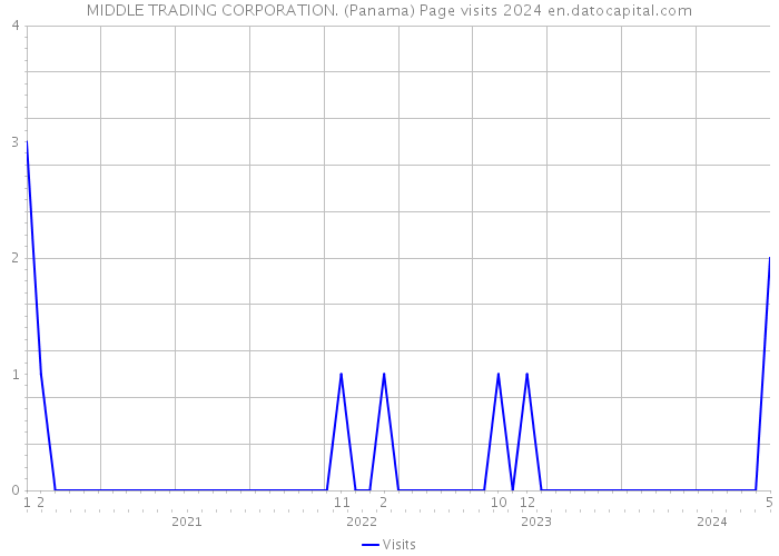 MIDDLE TRADING CORPORATION. (Panama) Page visits 2024 