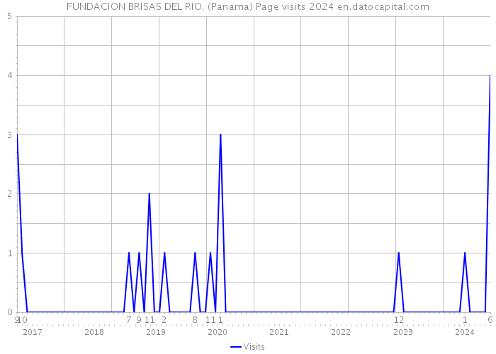 FUNDACION BRISAS DEL RIO. (Panama) Page visits 2024 