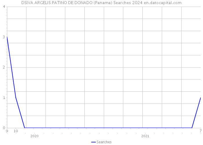 DSIVA ARGELIS PATINO DE DONADO (Panama) Searches 2024 