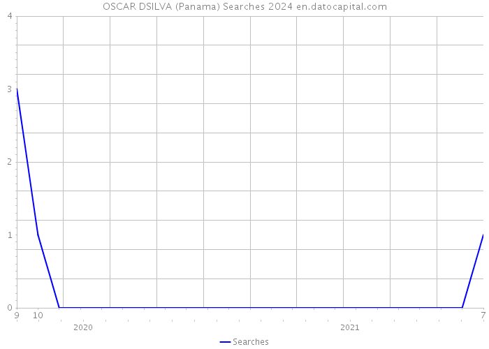 OSCAR DSILVA (Panama) Searches 2024 