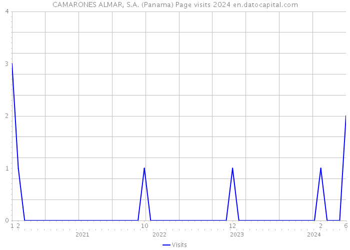 CAMARONES ALMAR, S.A. (Panama) Page visits 2024 