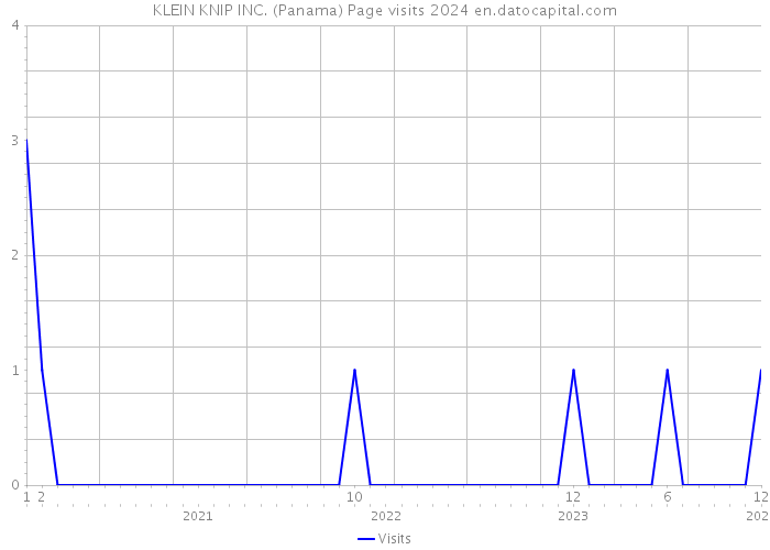 KLEIN KNIP INC. (Panama) Page visits 2024 