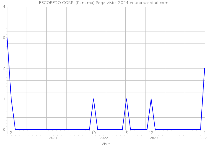 ESCOBEDO CORP. (Panama) Page visits 2024 