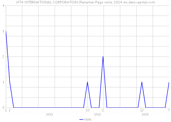 VITA INTERNATIONAL CORPORATION (Panama) Page visits 2024 
