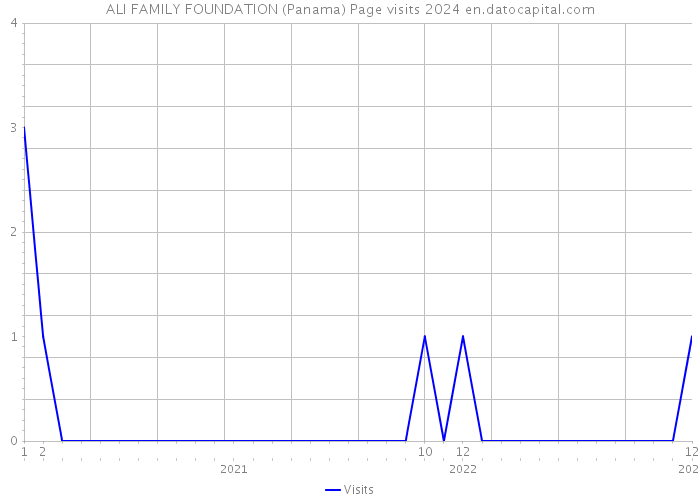 ALI FAMILY FOUNDATION (Panama) Page visits 2024 