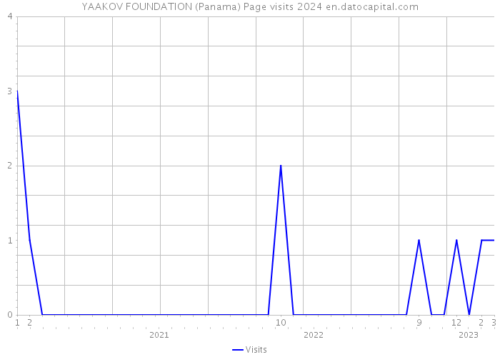 YAAKOV FOUNDATION (Panama) Page visits 2024 