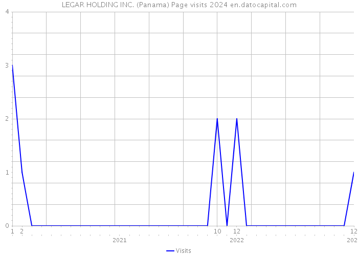 LEGAR HOLDING INC. (Panama) Page visits 2024 