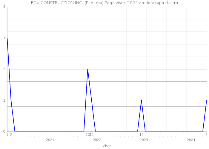FOX CONSTRUCTION INC. (Panama) Page visits 2024 