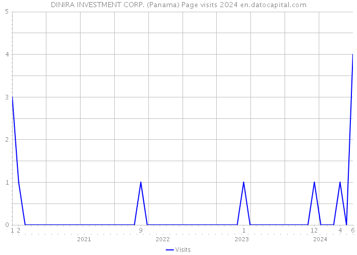 DINIRA INVESTMENT CORP. (Panama) Page visits 2024 