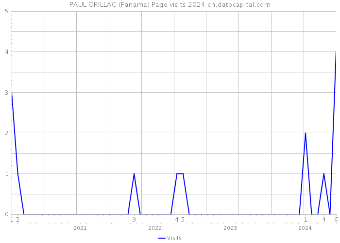 PAUL ORILLAC (Panama) Page visits 2024 