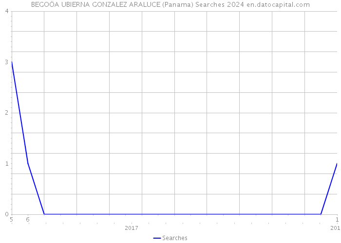 BEGOÖA UBIERNA GONZALEZ ARALUCE (Panama) Searches 2024 