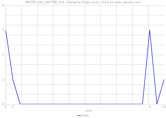 WHITE OAK LIMITED, S.A. (Panama) Page visits 2024 