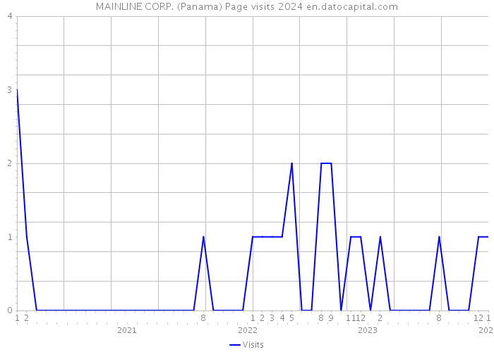 MAINLINE CORP. (Panama) Page visits 2024 