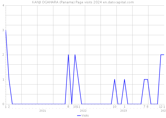 KANJI OGAHARA (Panama) Page visits 2024 