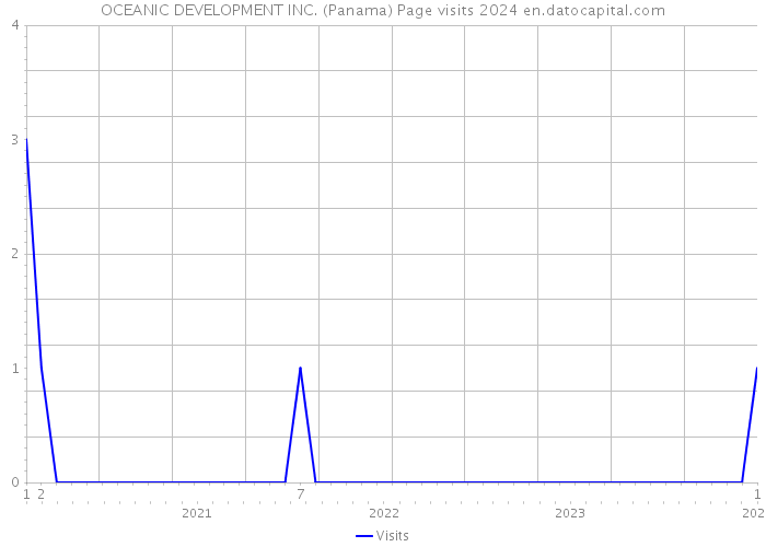 OCEANIC DEVELOPMENT INC. (Panama) Page visits 2024 