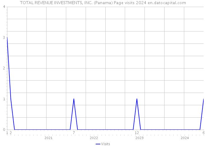 TOTAL REVENUE INVESTMENTS, INC. (Panama) Page visits 2024 