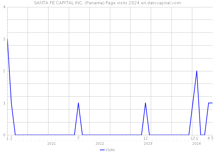SANTA FE CAPITAL INC. (Panama) Page visits 2024 
