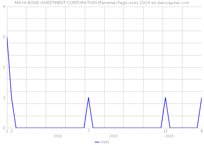 MAYA BOND INVESTMENT CORPORATION (Panama) Page visits 2024 