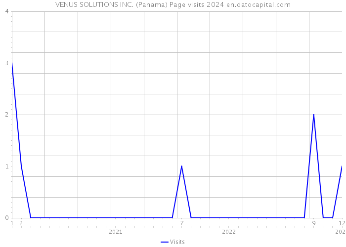 VENUS SOLUTIONS INC. (Panama) Page visits 2024 